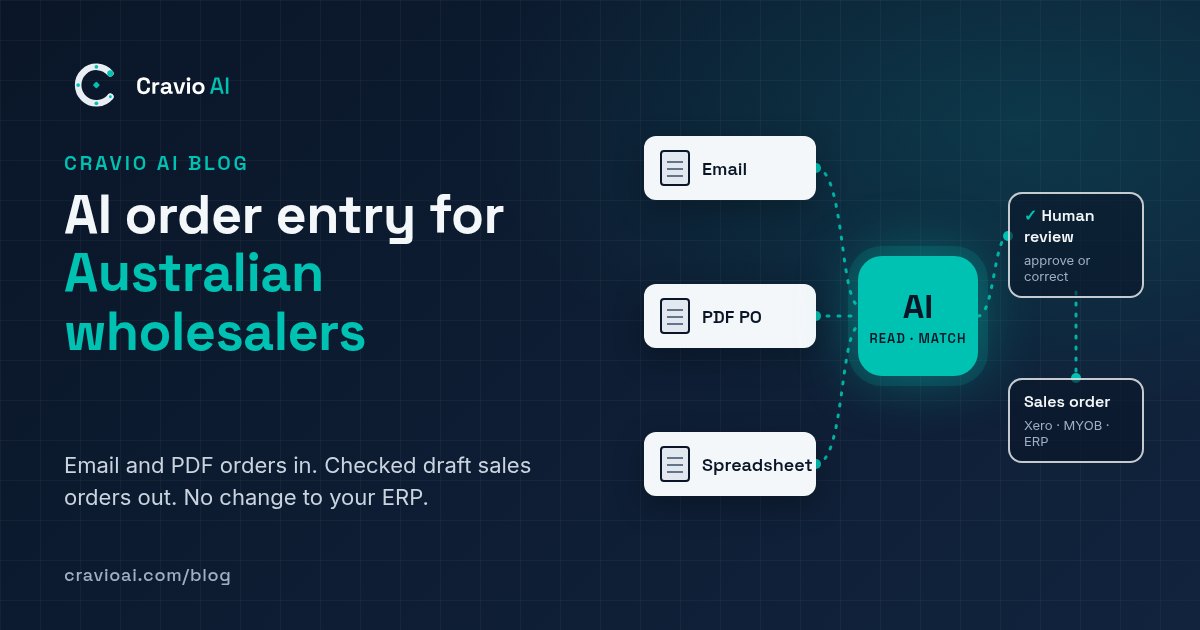 Diagram: email, PDF and spreadsheet orders flow into an AI step that reads and matches them, then to human review, then to a sales order in Xero, MYOB or your ERP